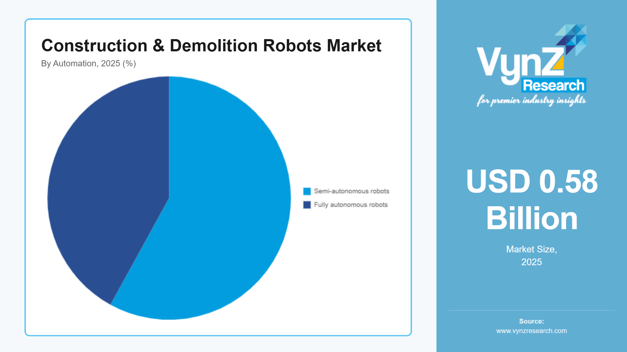 Construction & Demolition Robots Market Segment Analysis